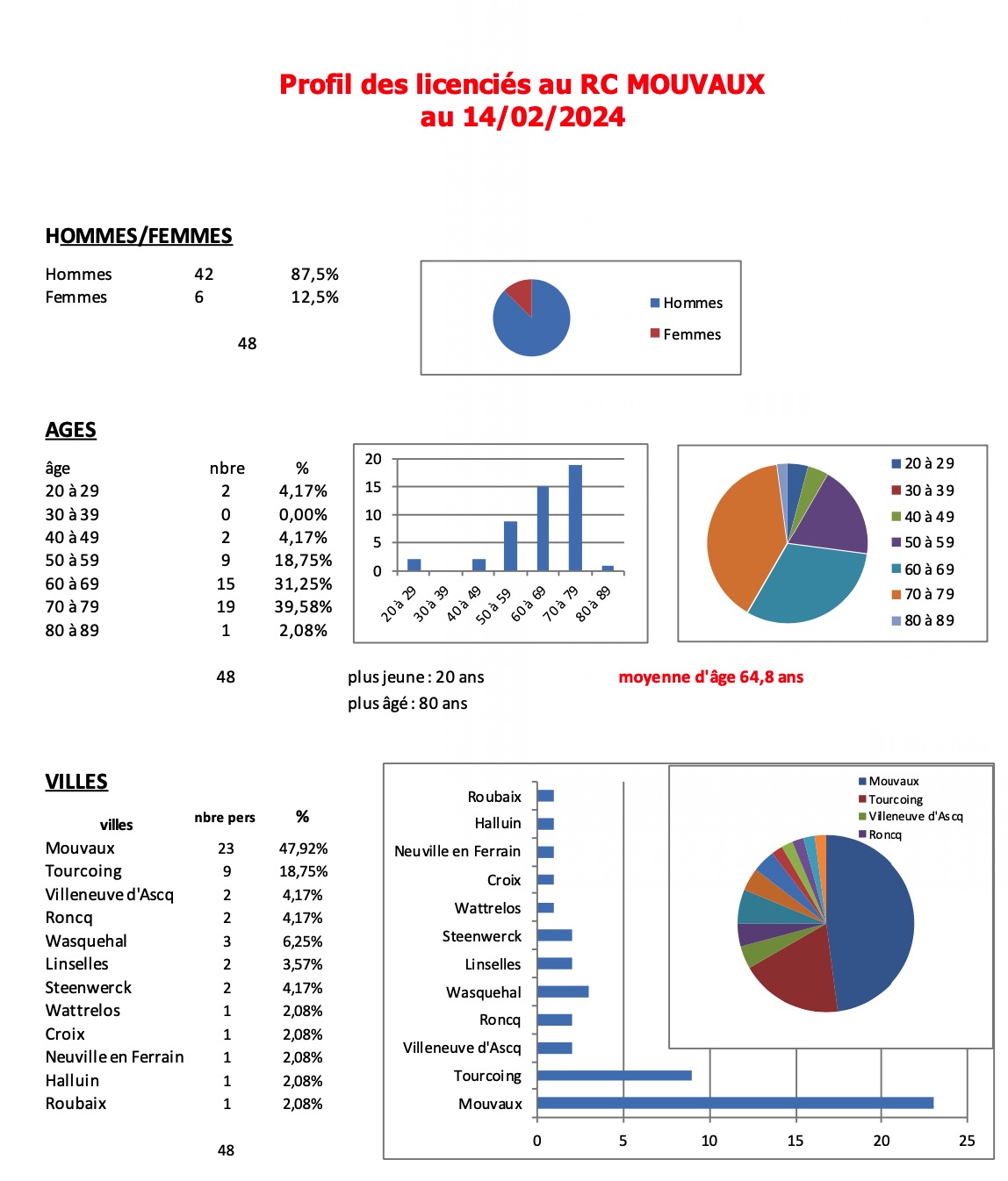 Profil licencies 2024